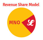 Revenue Share Model